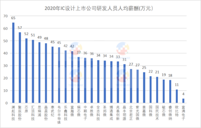 從六個(gè)維度審視 滬深股市芯片設(shè)計(jì)公司與全球前十的差距與追趕之路